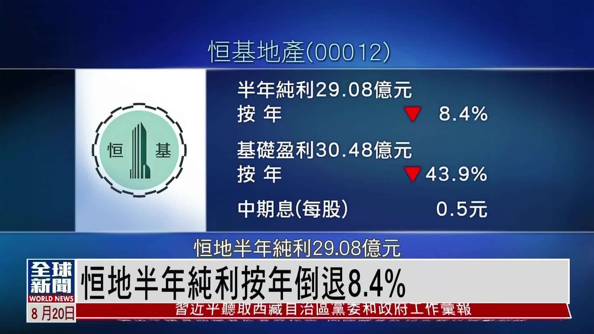 粤语报道｜恒地半年纯利按年倒退8.4%