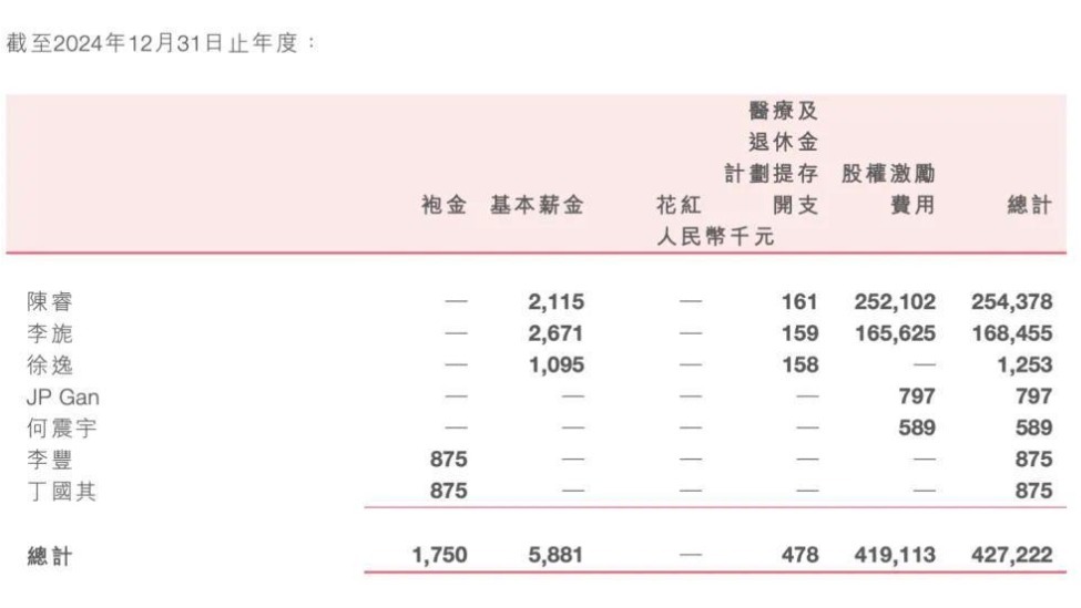 年薪超2亿!陈睿卸任B站关联公司职务,身家四年暴跌近200亿