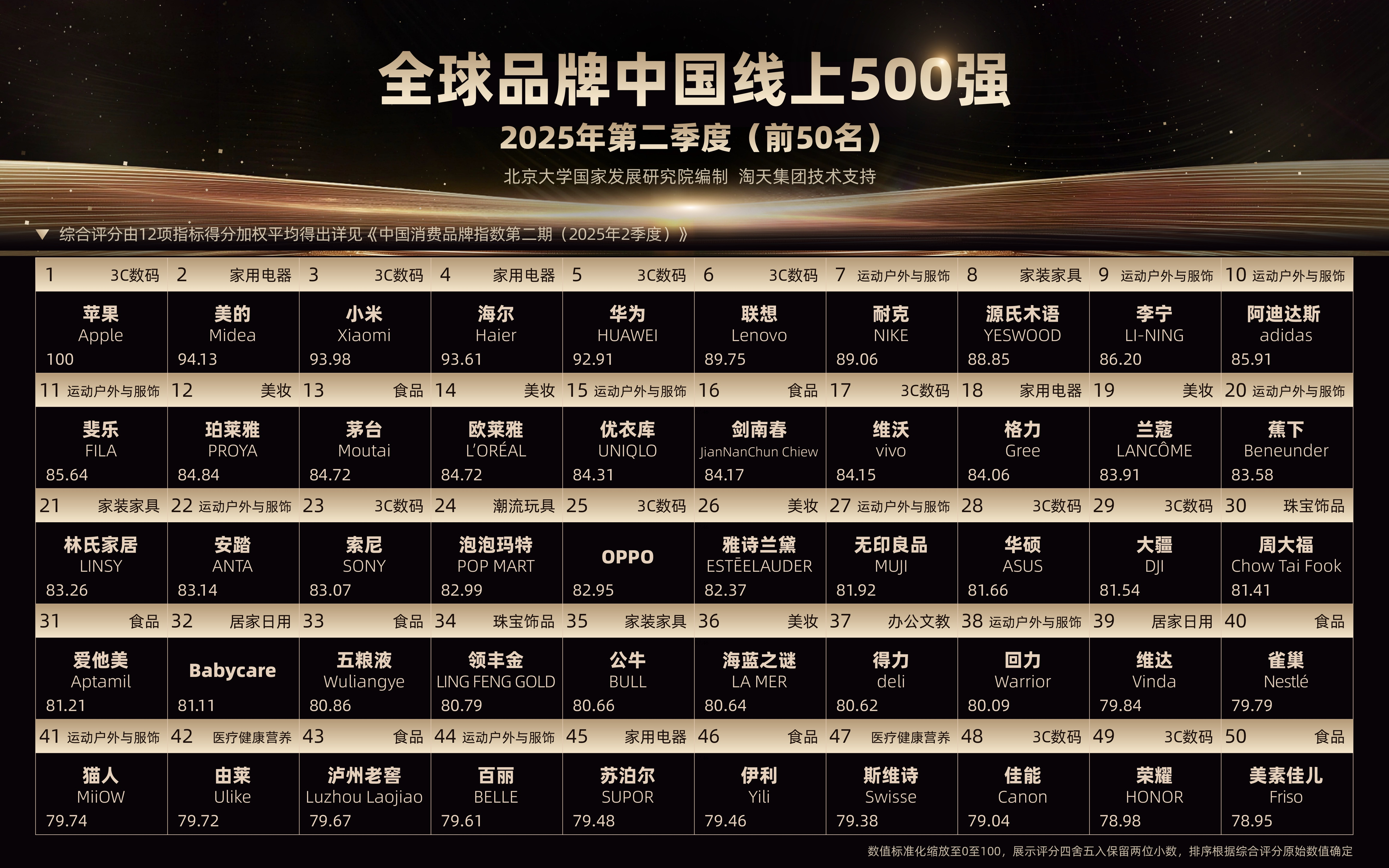 “全球品牌中国线上500强”:美的、海尔冲进前5 格力第18