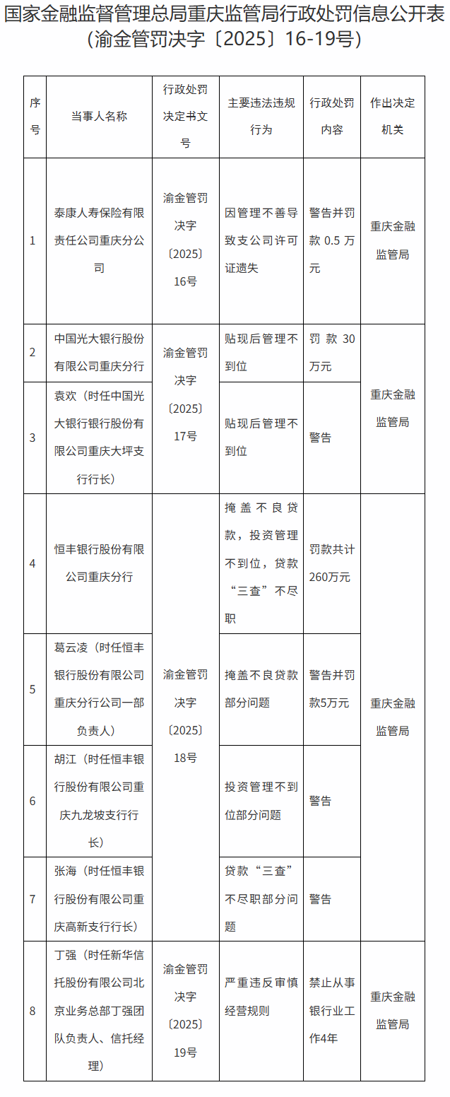 中国光大银行股份有限公司重庆分行罚款30万元