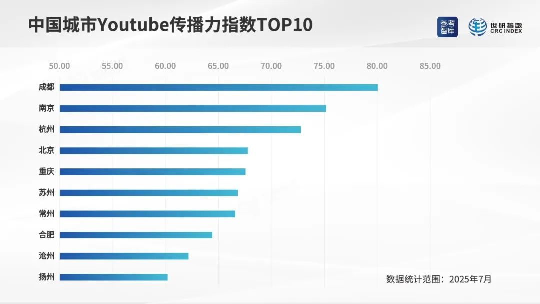 ▲中国城市优兔传播力指数TOP10 （制图：世研指数）