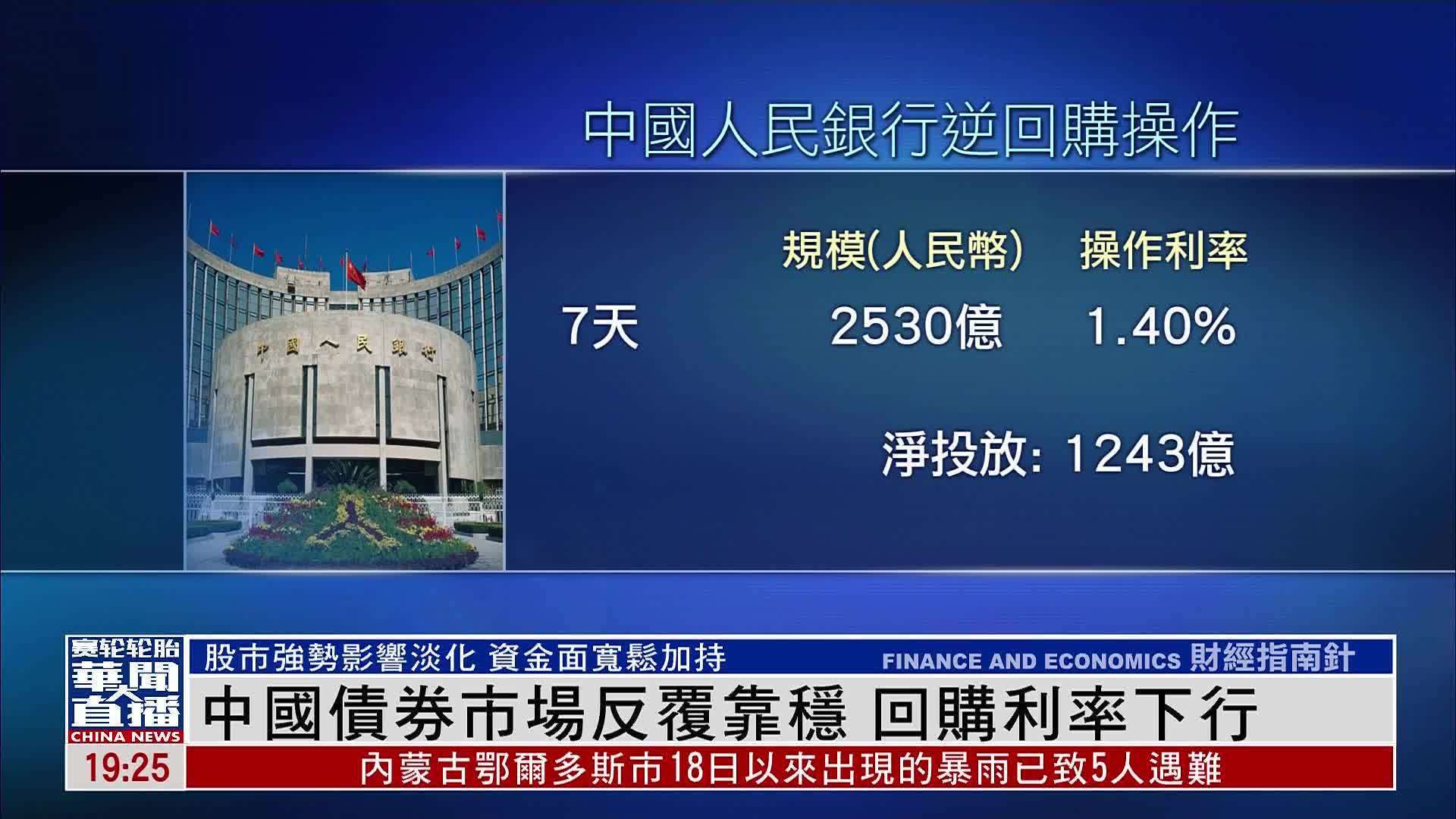 中国债券市场反复靠稳 回购利率下行