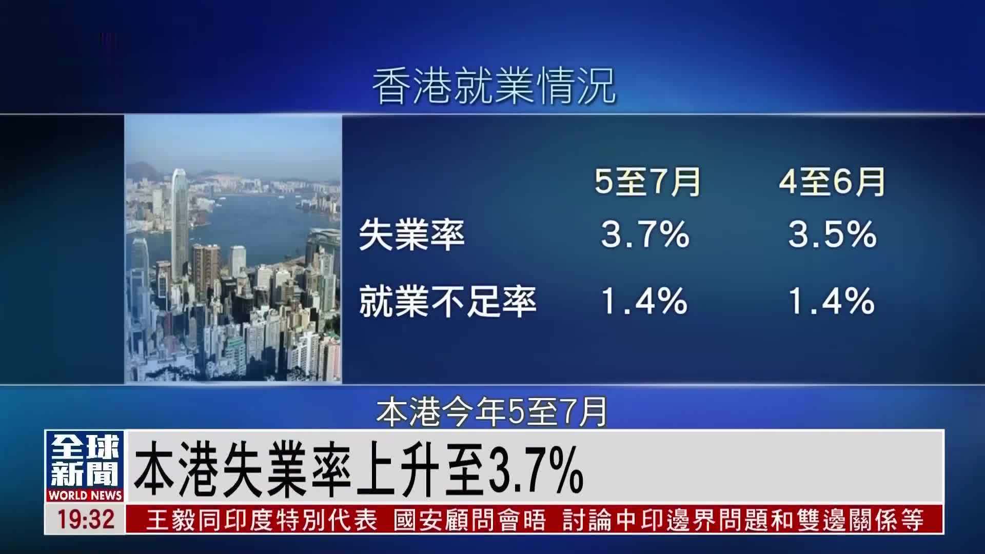 粤语报道｜香港失业率上升至3.7%