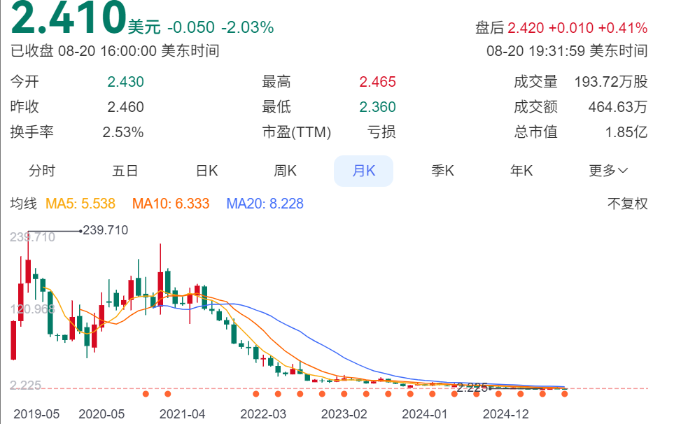 Beyond meat股价月K图