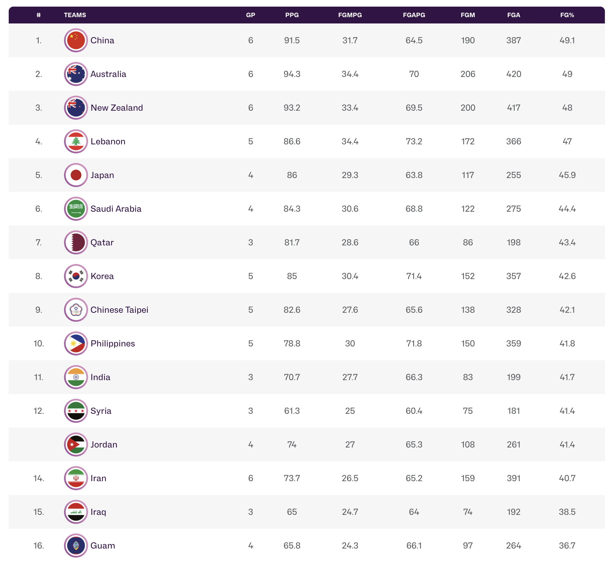 进步巨大！中国男篮3项数据均排名第1