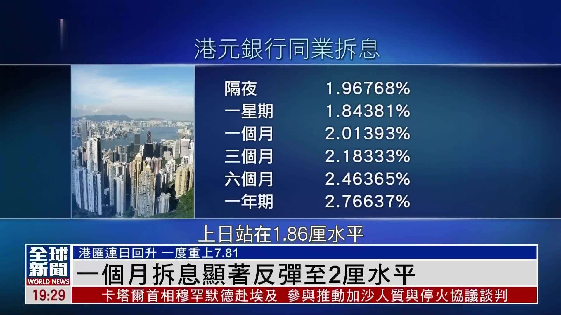 粤语报道｜港汇连日回升 一个月拆息显著反弹至2厘水平