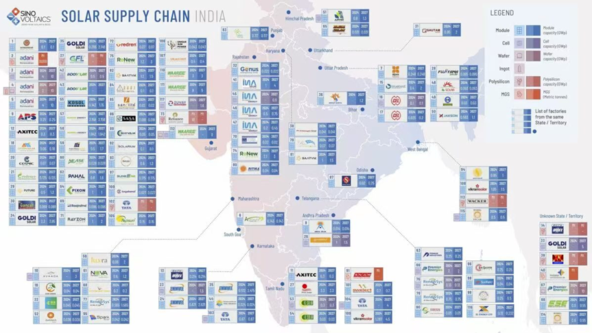 印度太阳能供应链地图 来源:Sinovoltaics