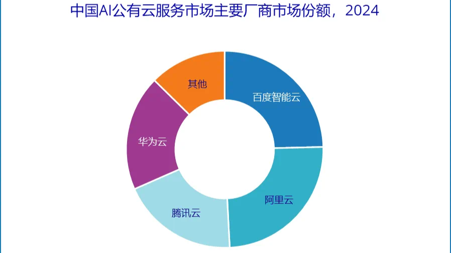 中国 AI 公有云服务 2024 年市场份额概况
