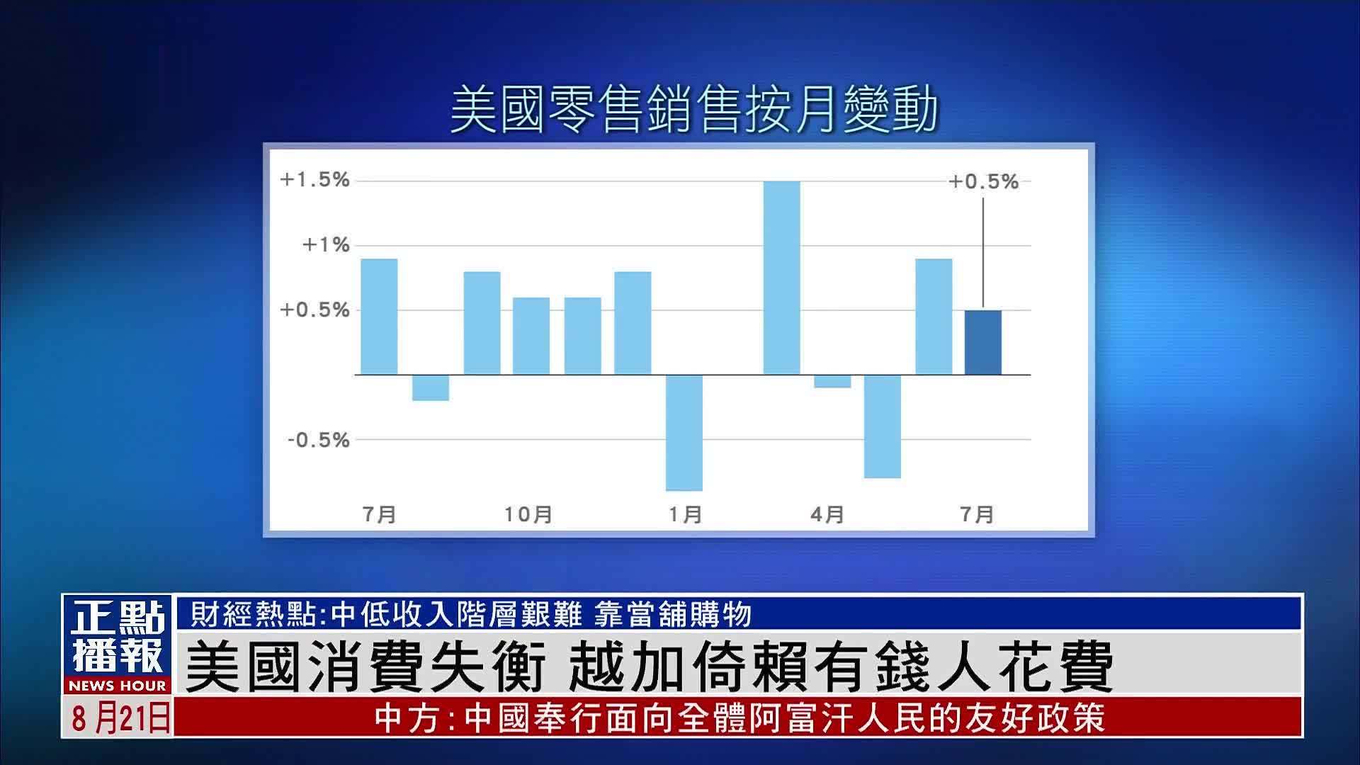 财经热点｜美国消费失衡 越加倚赖有钱人花费