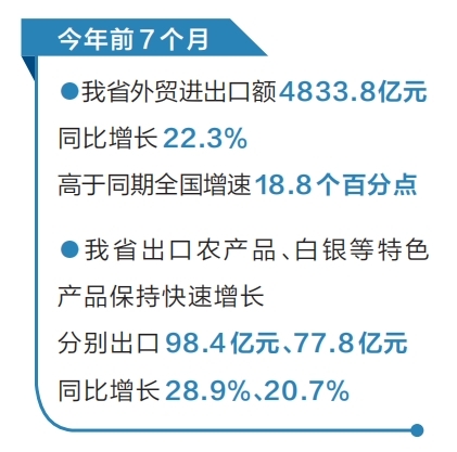   今年前7個月，我省外貿持續保持韌性增長。8月14日，記者從鄭州海關獲悉，今年前7個月，我省外貿進出口額4833.8億元，同比（下同）增長22.3%，高于同期全國增速18.8個百分點，進出口規模創歷史同期新高。其中，出口3243.1億元，增長32.8%；進口1590.7億元，增長5.4%。