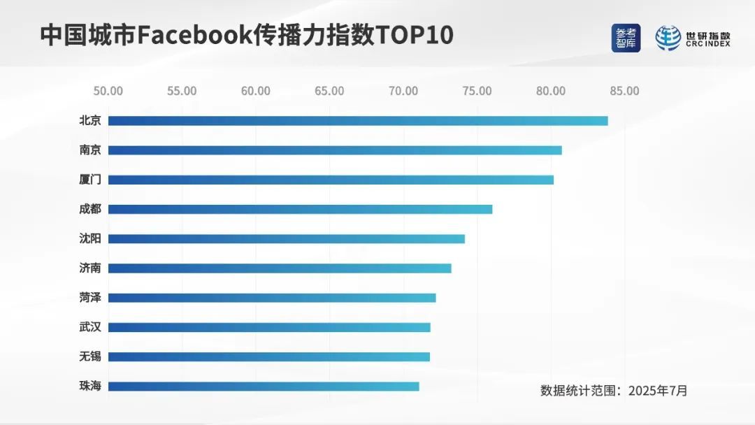▲中国城市脸书传播力指数TOP10 （制图：世研指数）