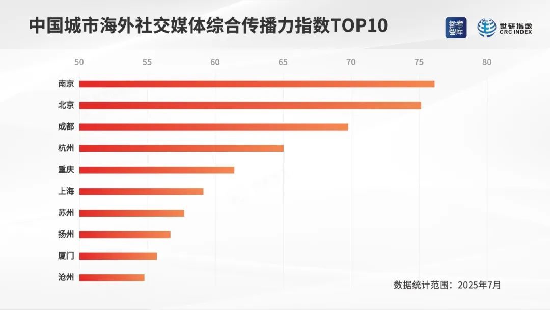 ▲中国城市海外社交媒体综合传播力指数TOP10（制图：世研指数）
