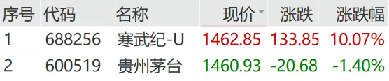 超越贵州茅台，A股“新股王”诞生