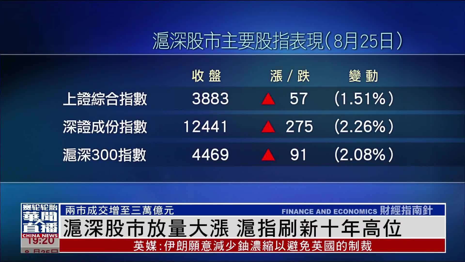 沪深股市放量大涨 沪指刷新十年高位