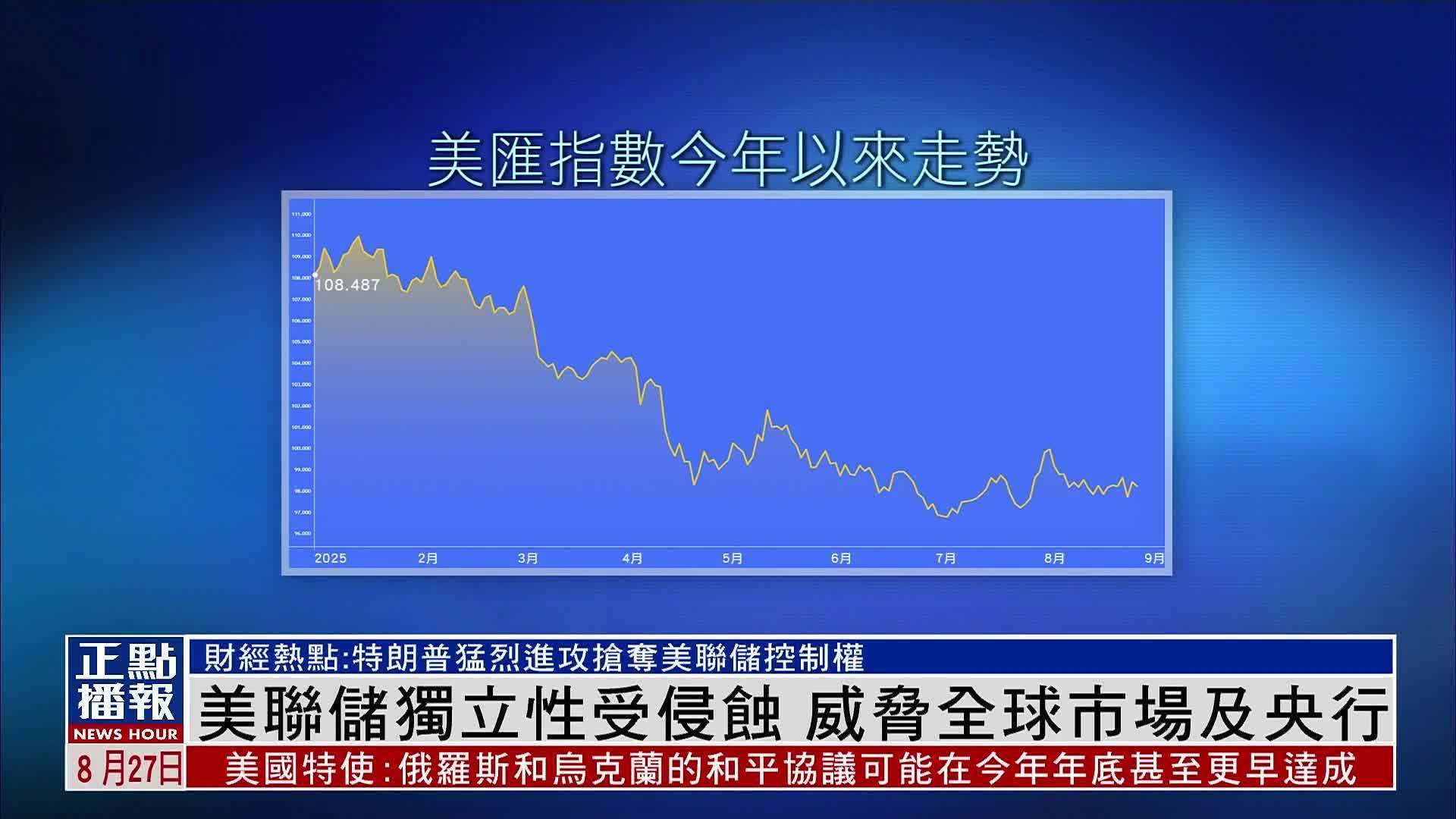 财经热点｜美联储独立性受侵蚀 威胁全球市场及央行