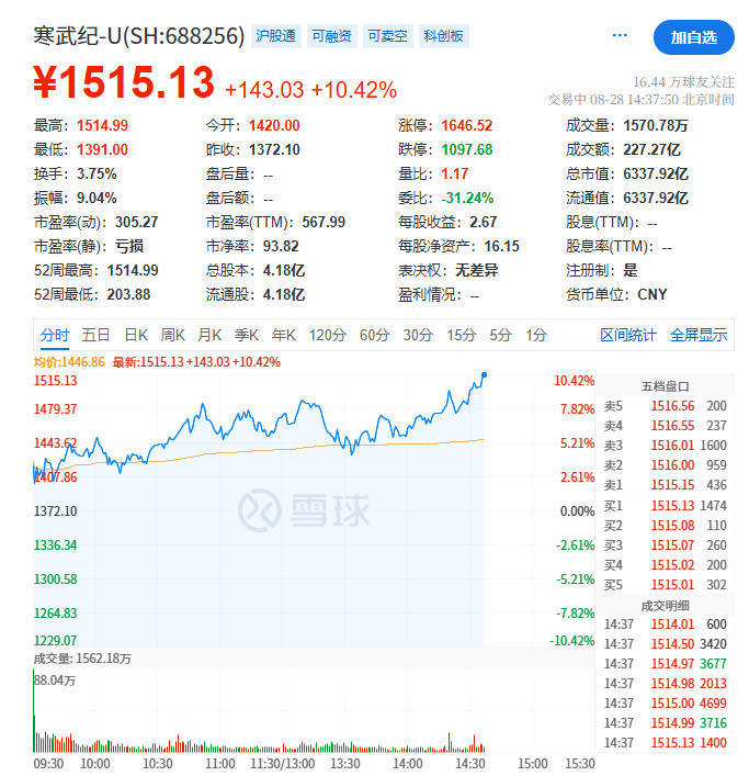 寒武纪股价超1500元，市值超6300亿元