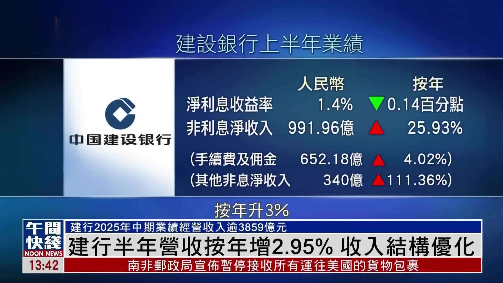 粤语报道｜建行半年营收按年增2.95% 收入结构优化