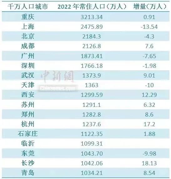 △2022年,中国千万人口城市。图/@中新网