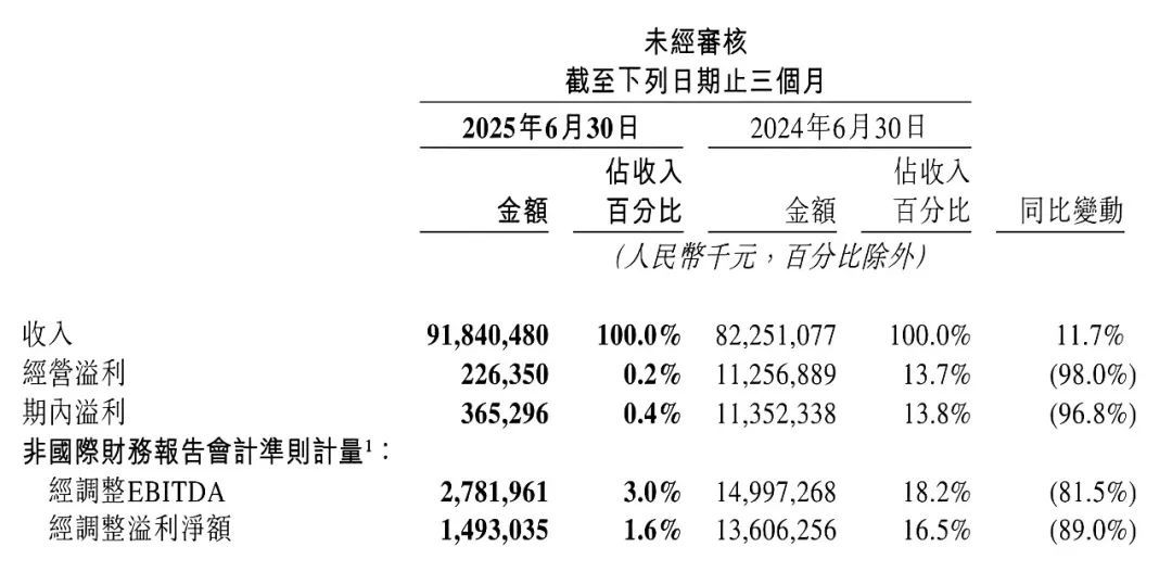 ▲图源：美团2025Q2财报