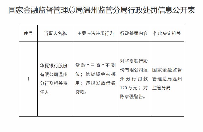 华夏银行温州分行被罚170万元