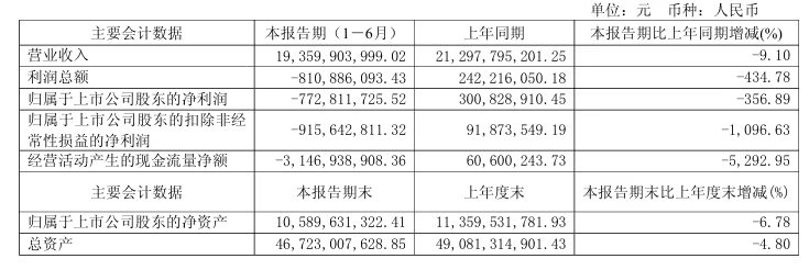 江淮汽车：上半年净利减少356.89%
