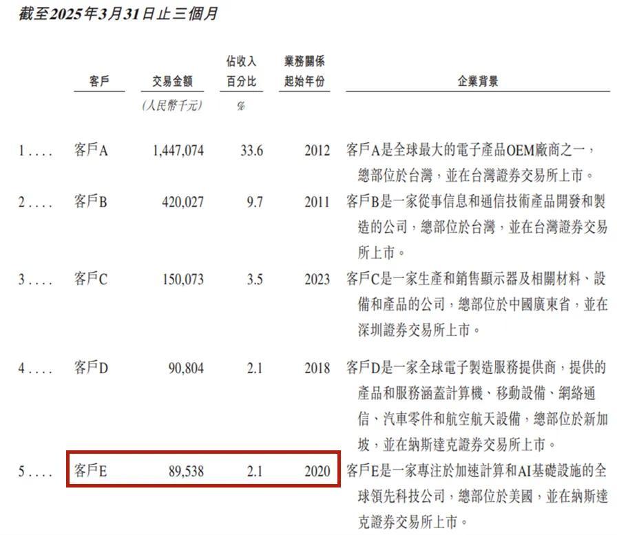 五大客户 有英伟达.png