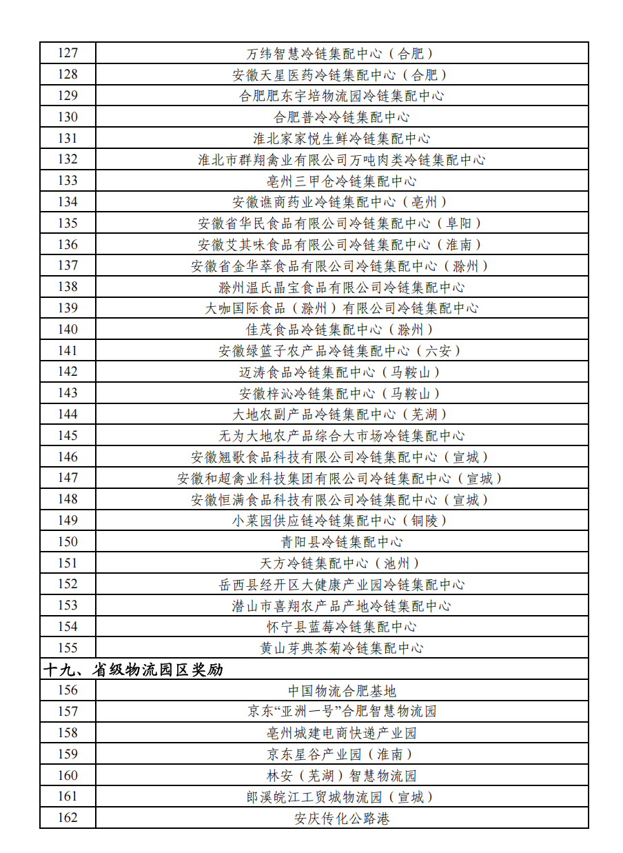 年内第三批！安徽省服务业发展引导资金拟支持名单公示