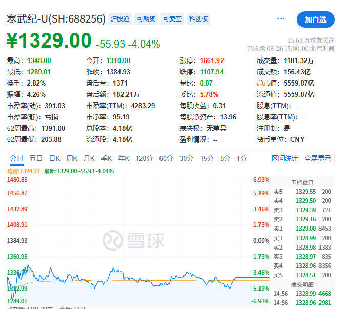 “中国英伟达”寒武纪上半年营收激增43倍 净利润超10亿强势扭亏