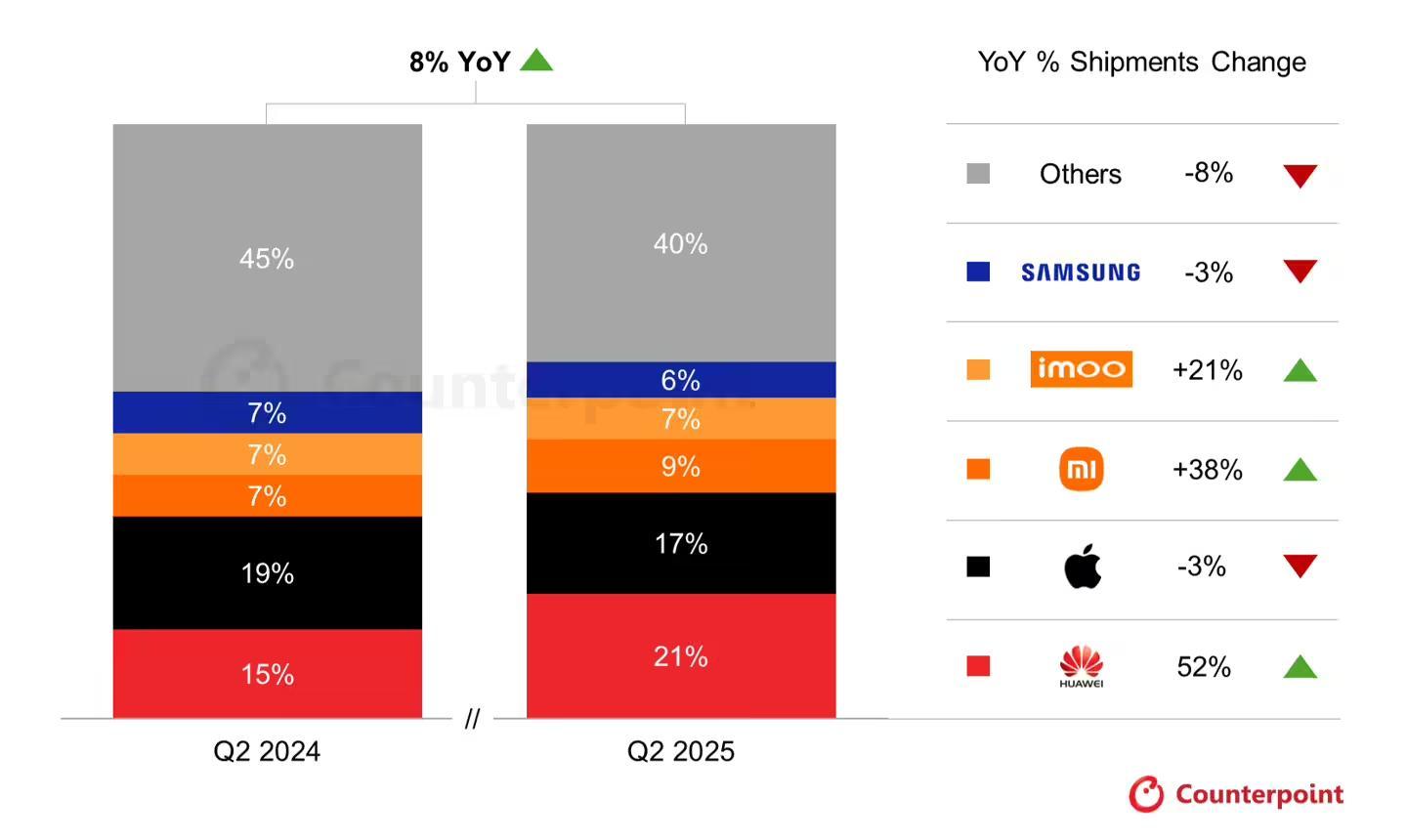  Source: Counterpoint Research Global Smartwatch Shipments Tracker by Model, Q2 2025