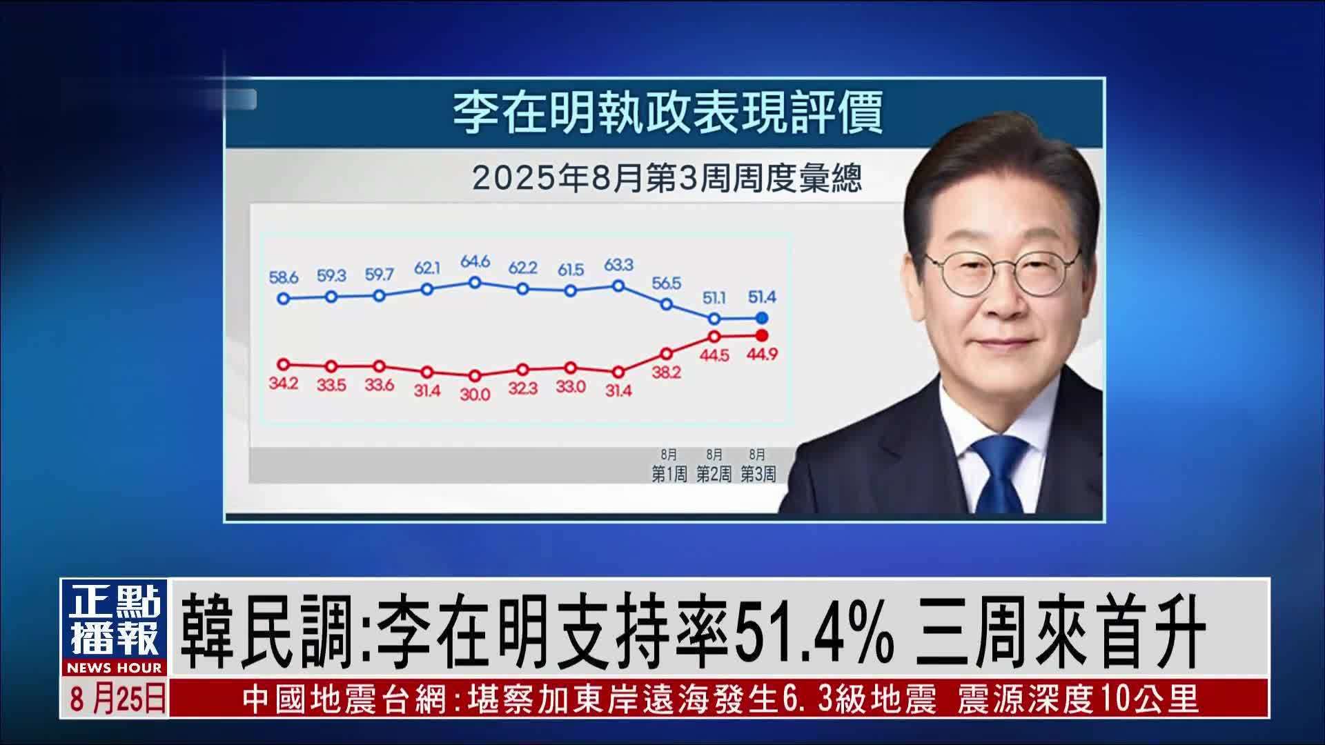 韩国民调：李在明支持率51.4% 三周来首升