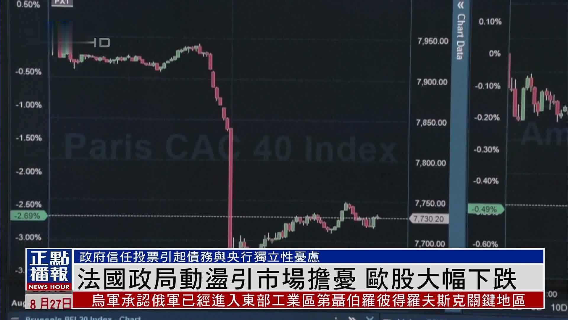 法国政局动荡引市场担忧 欧股大幅下跌