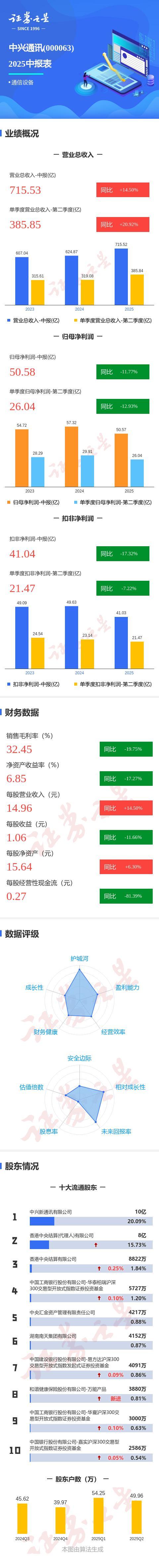 图解中兴通讯中报：第二季度单季净利润同比下降12.94%