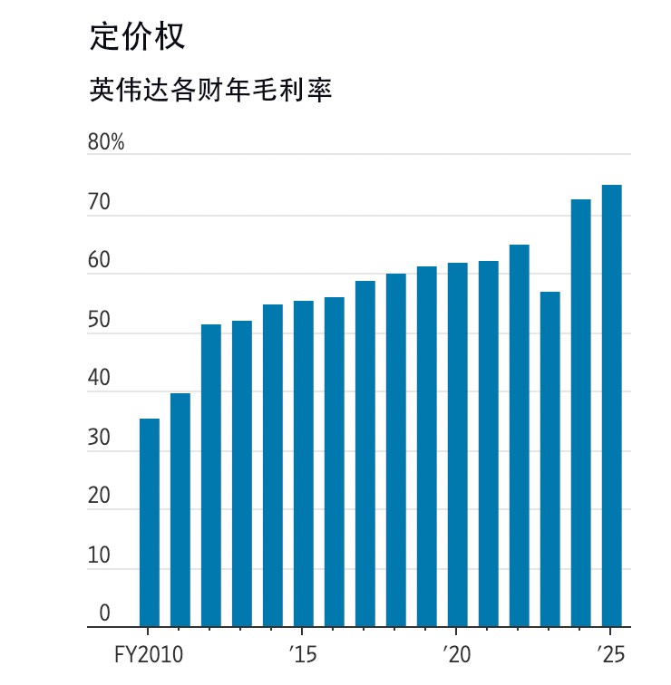 英伟达毛利率