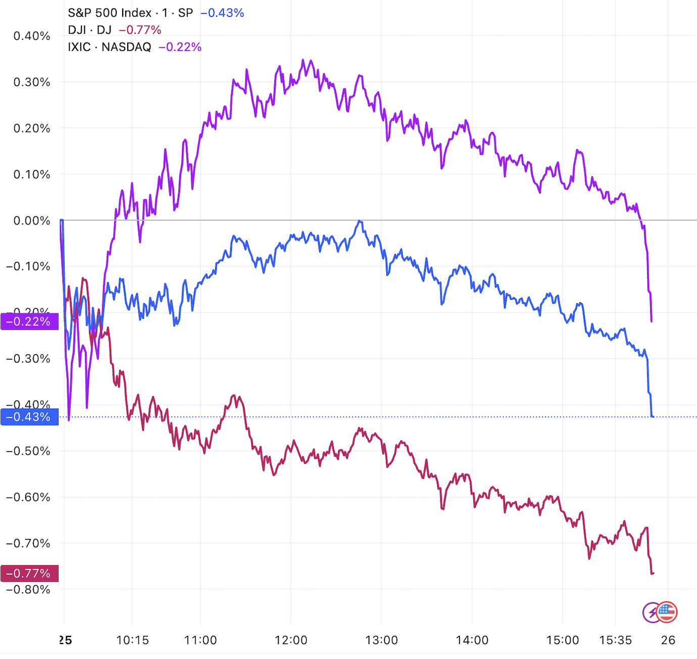 鲍威尔讲话余温消退，美股三大指数集体收跌，中概股涨跌互现_凤凰网