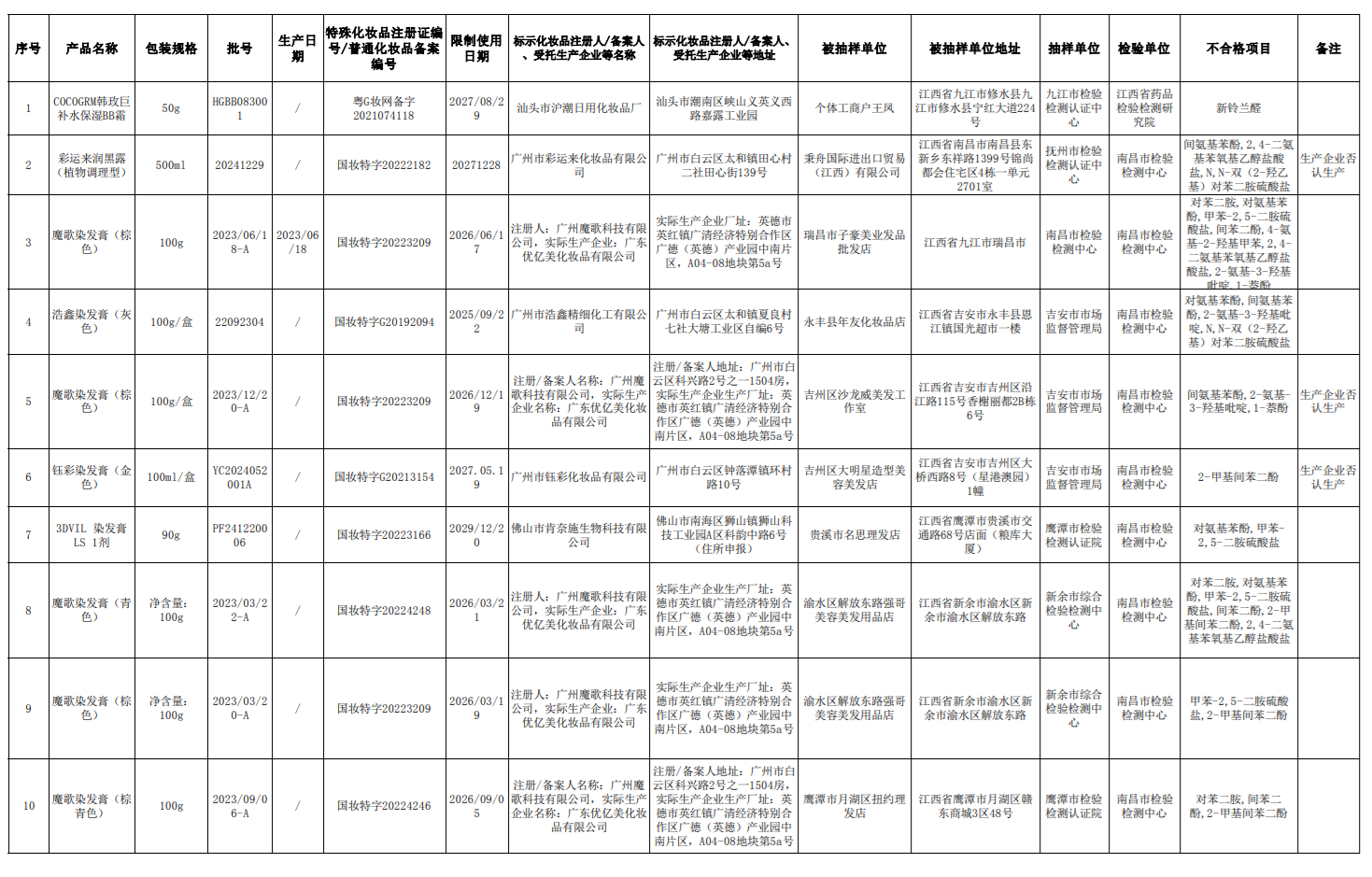（來源：江西省藥品監督管理局）