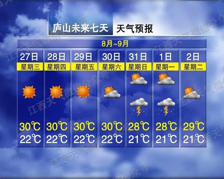 未來江西高溫在線 日最高氣溫可達39℃