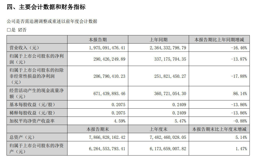 仁和藥業(yè)上半年凈利降13.87% 5股東持股發(fā)生變動