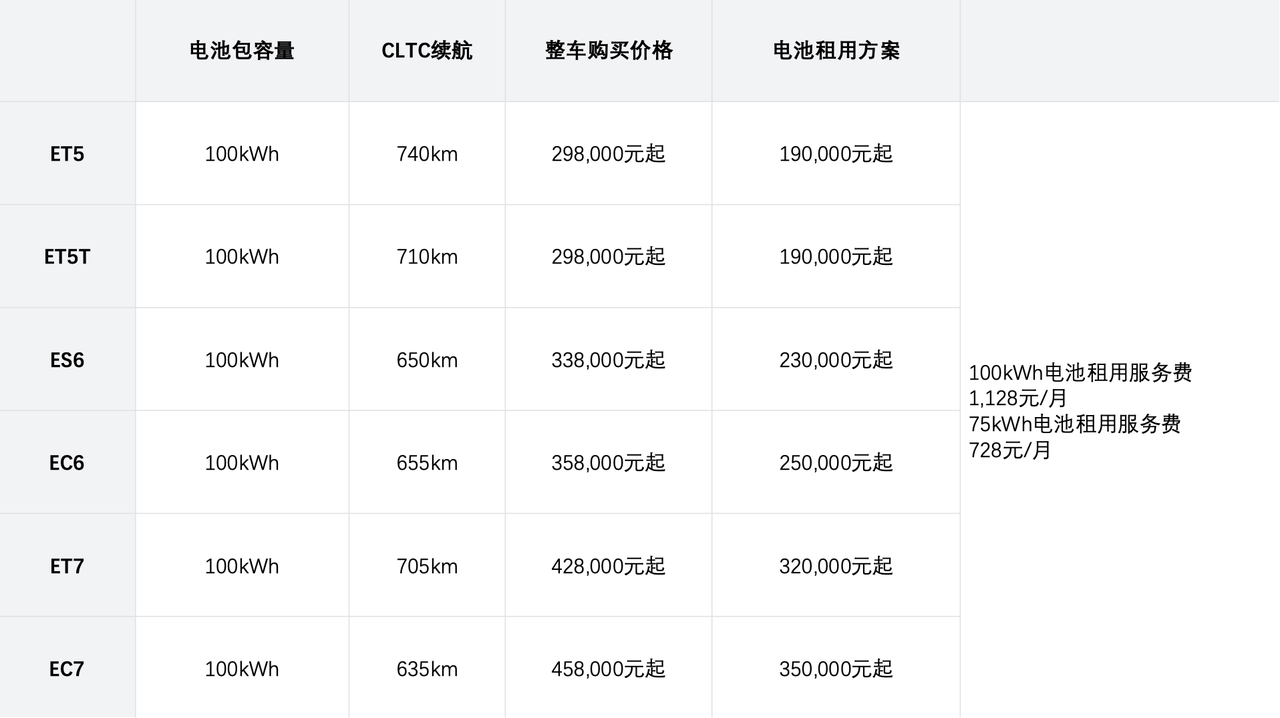 蔚来宣布全系标配100kWh长续航电池包，整车售价不变