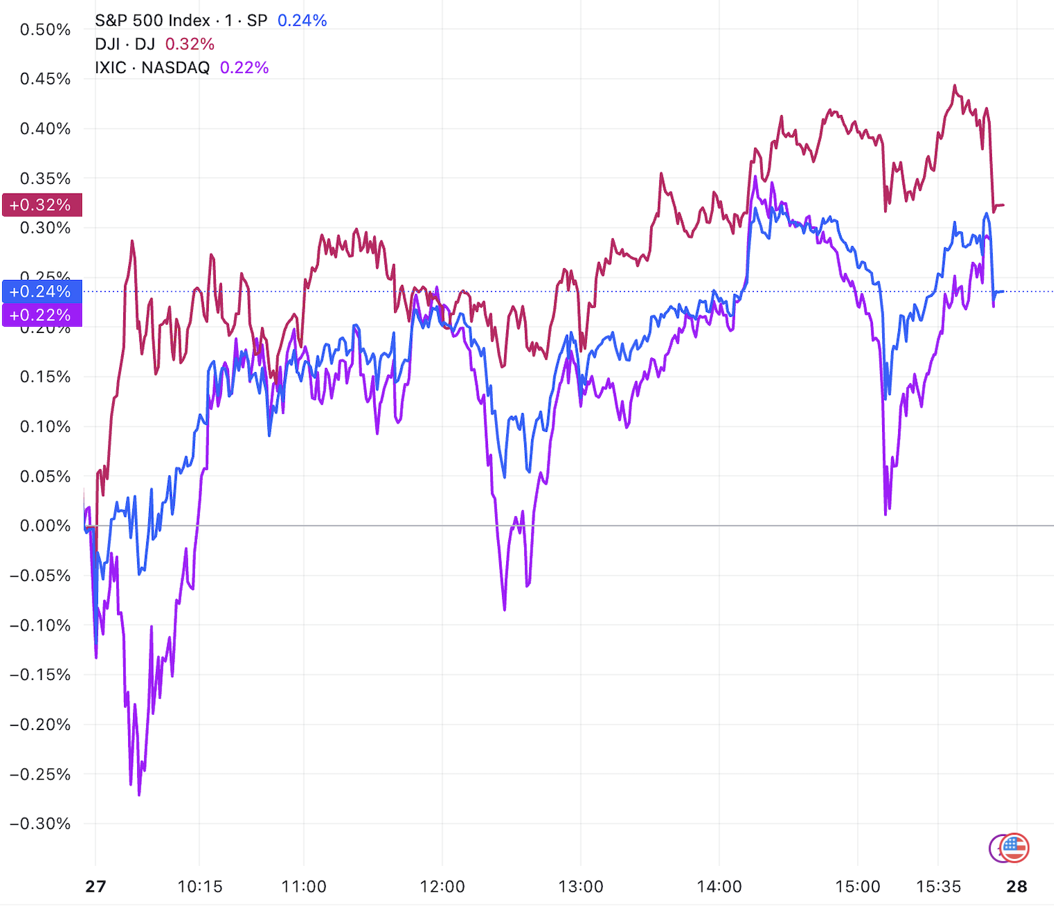 美股三大指数齐涨标普再创收盘新高英伟达盘后一度跌逾5%_凤凰网