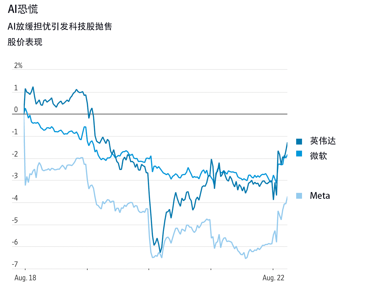 AI发展速度放缓担忧引发科技股抛售