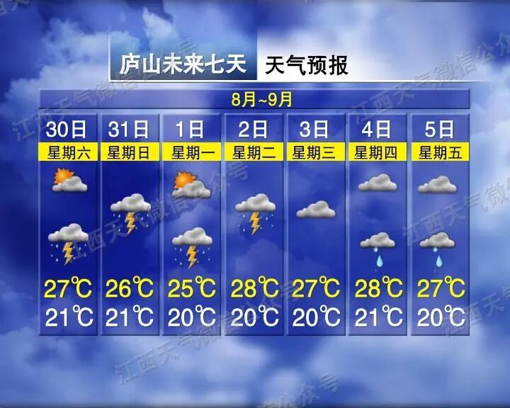 陣雨增多！局地大雨！江西接下來天氣……