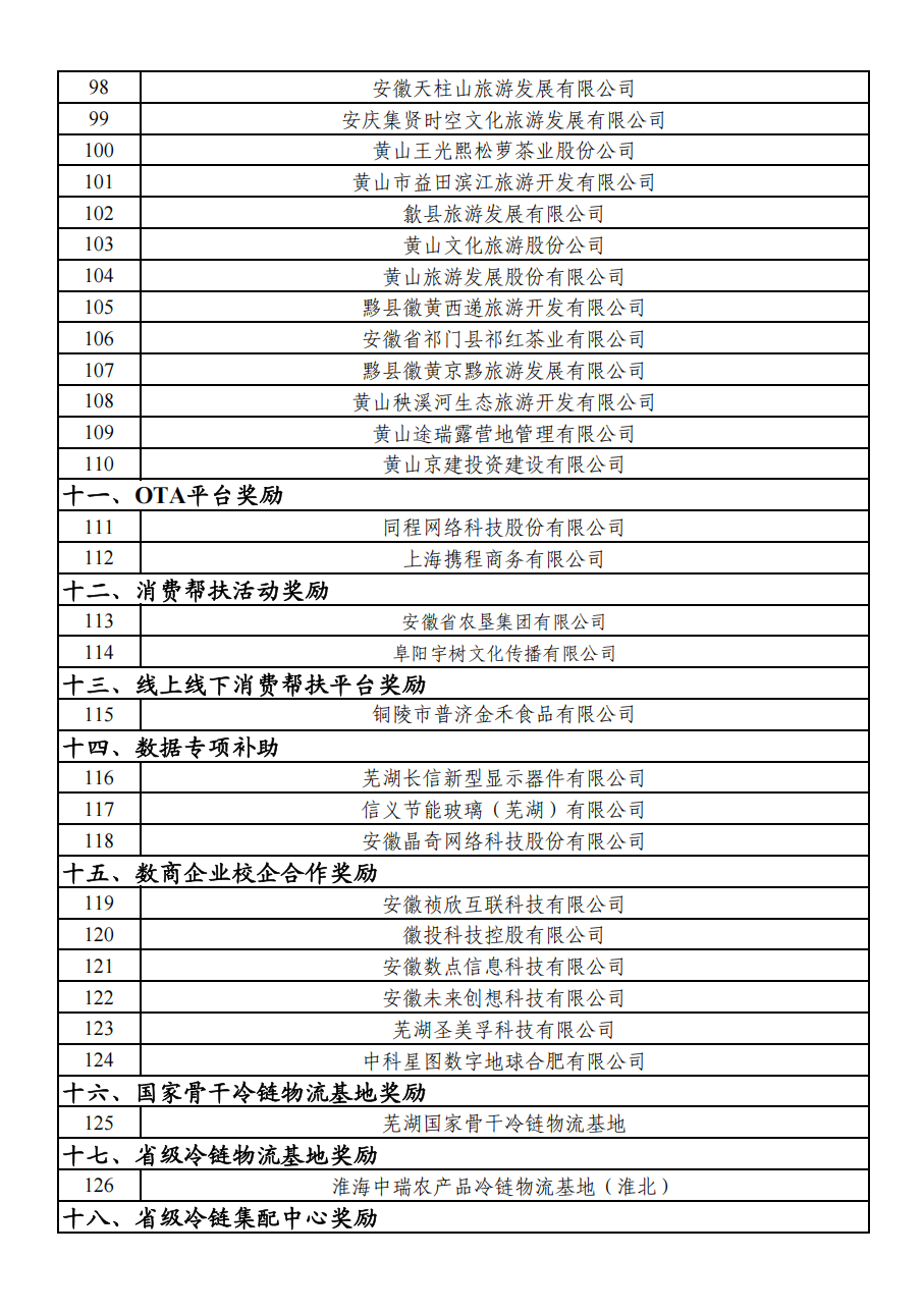 年内第三批！安徽省服务业发展引导资金拟支持名单公示