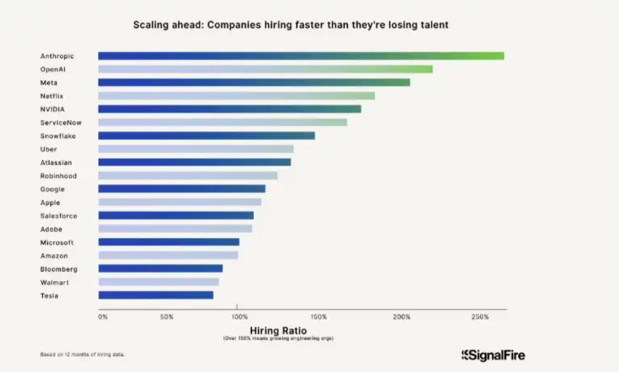 巨头沦为人才战看客,亚马逊为何难吸引AI大牛?