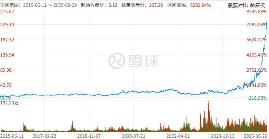 自上市以来上涨超80倍.png