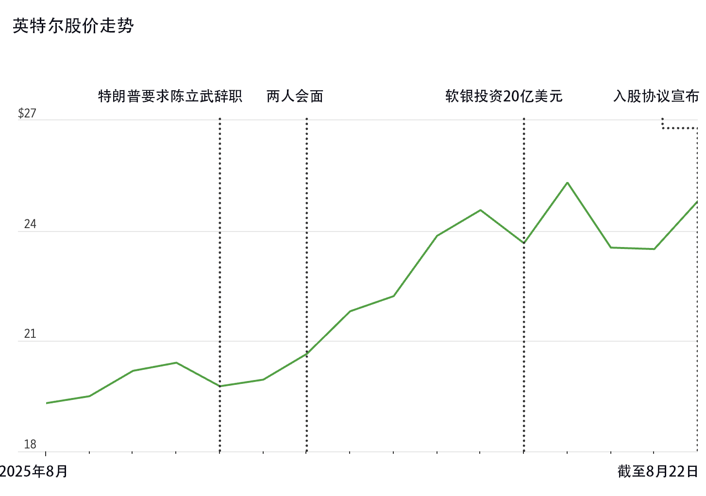 英特尔股价随着事件进展而波动