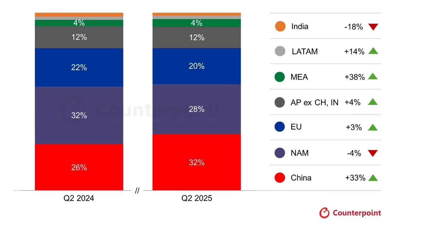 Source: Counterpoint Research Global Smartwatch Shipments Tracker by Model, Q2 2025