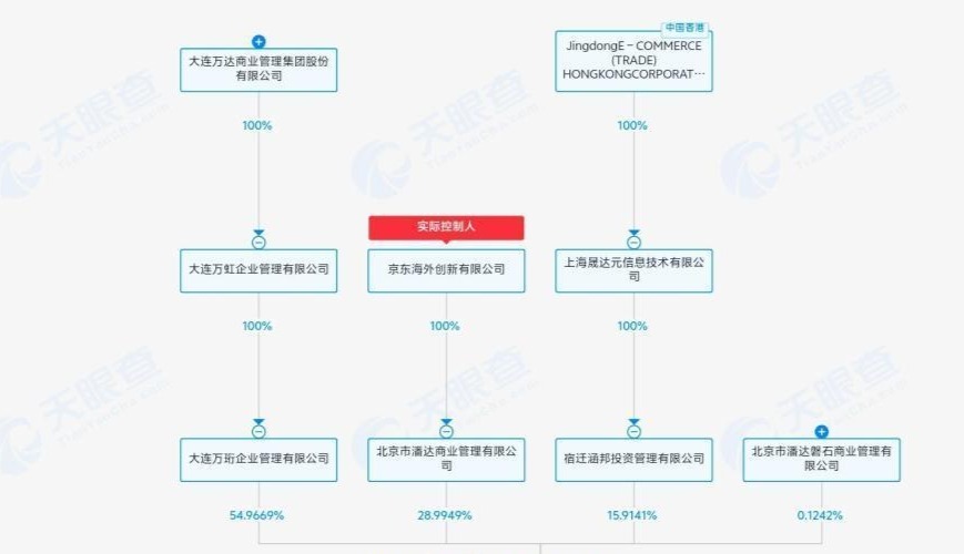 京东、万达在京成立合伙企业，出资额达80亿元