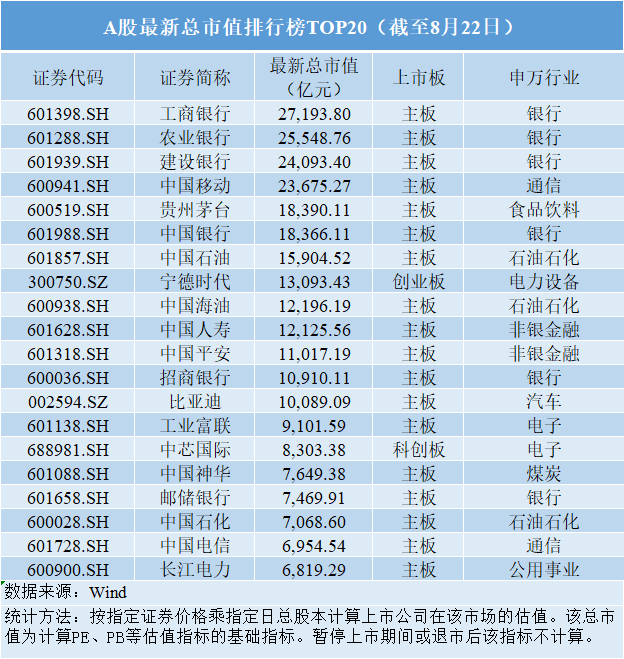 A股市值十强洗牌！贵州茅台、宁德时代入列，昔日龙头股掉队