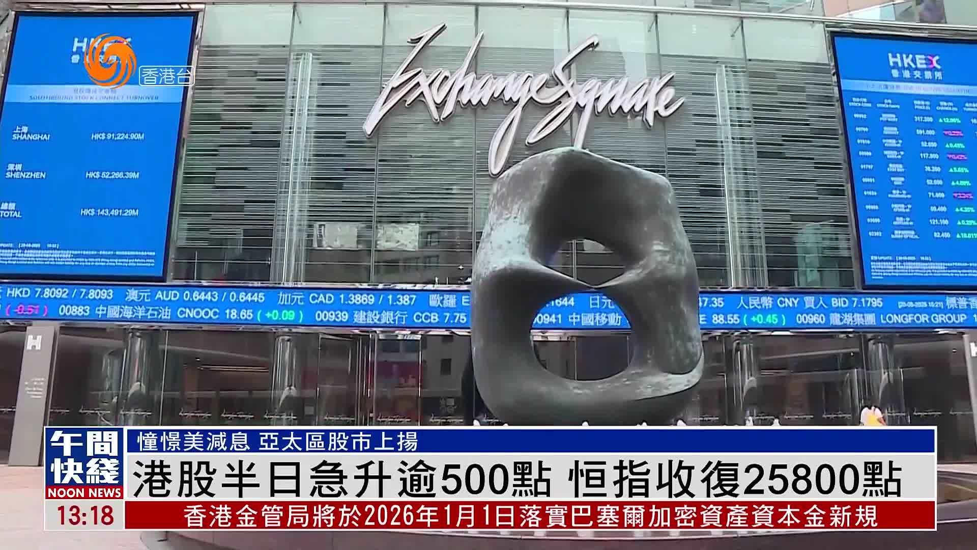 粤语报道｜港股半日急升逾500点 恒指收复25800点