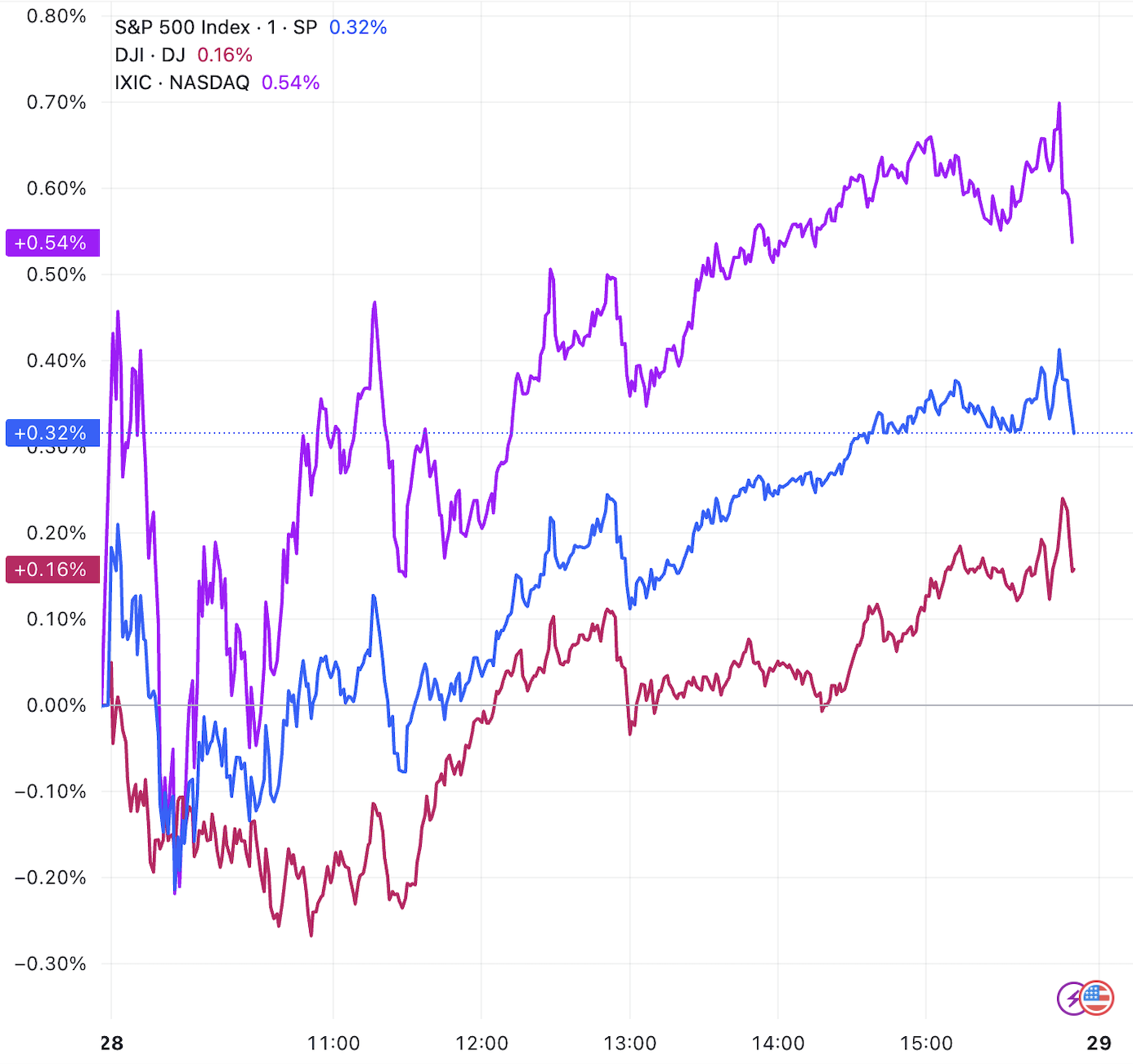 美股三大指数集体收涨标普、道指齐创新高_凤凰网